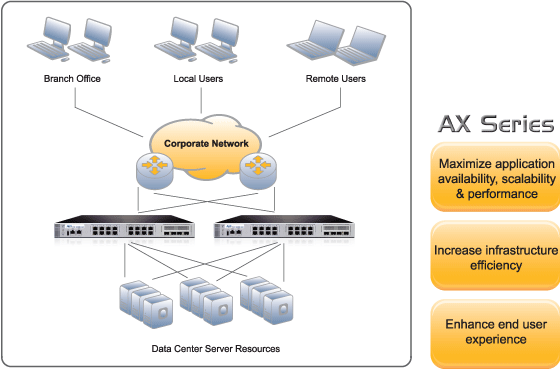 AX Series Load Balancing Solutions: application availability, scalability and performance
