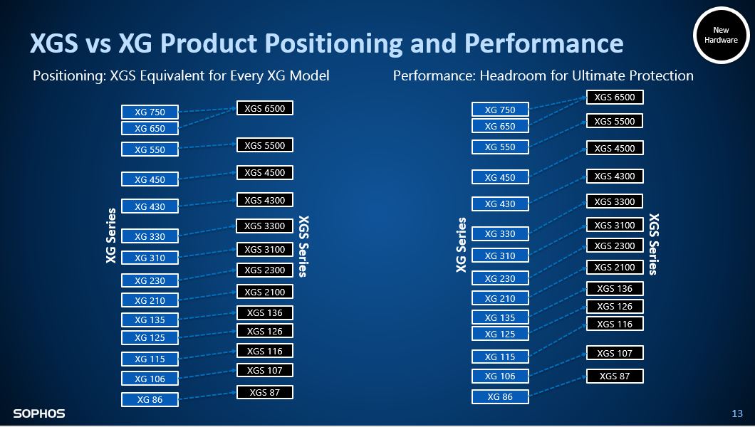 XG-To-XGS_Hardware