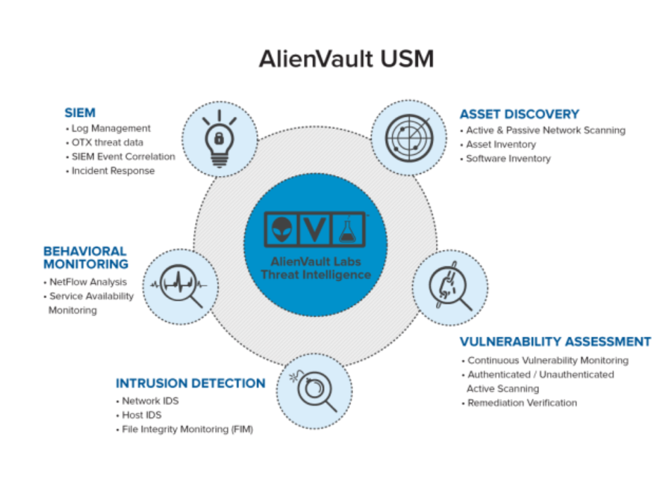 AlienVault's Unified Security Management